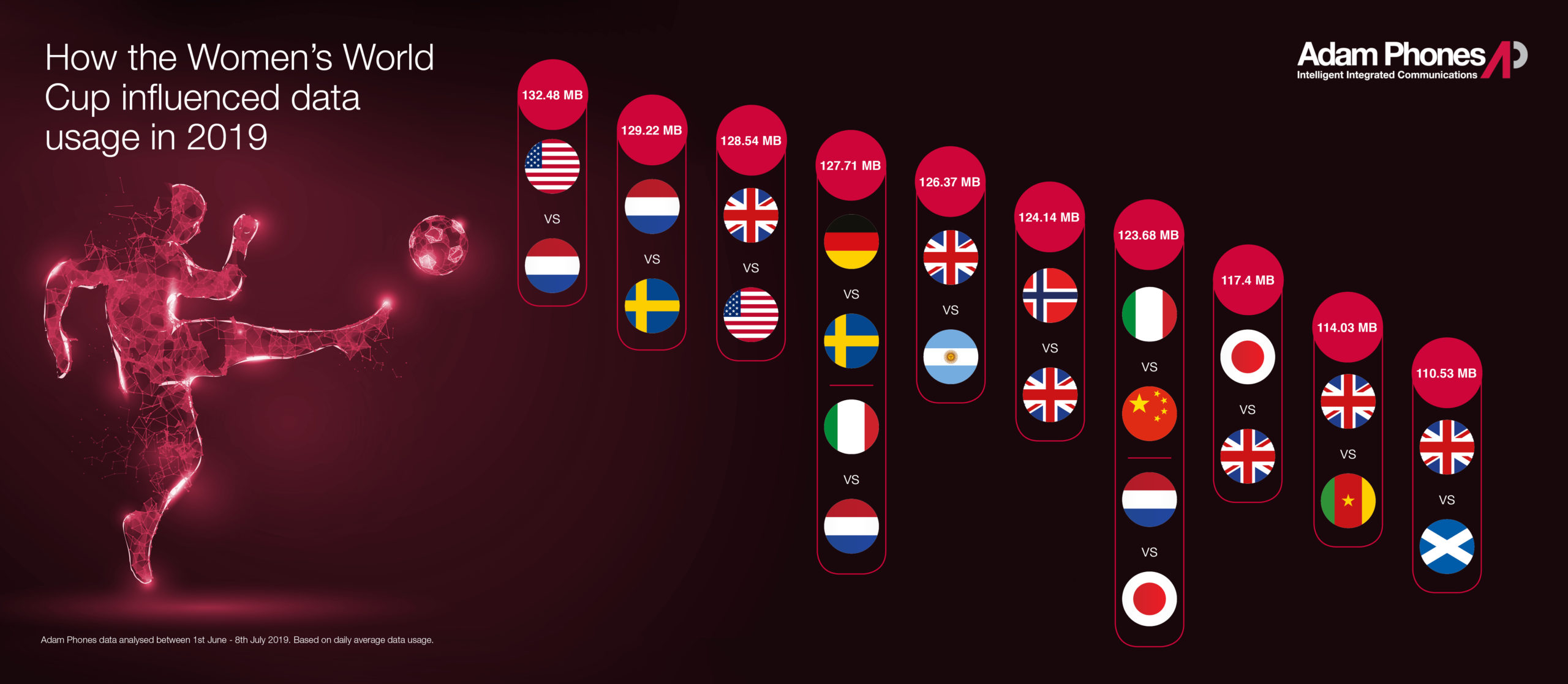 How the Women's World Cup influenced data usage in 2019